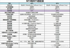 MT5和MT4的区别