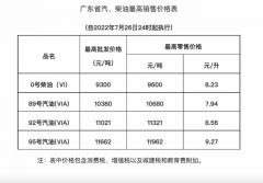 国内成品油价年内三连跌 广东92号汽油降至856元升