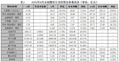 继续好转！6月四大指标环比两位数增长五地合计净利润占比超七成！