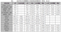 6月全国期货公司净利环比增长近50% 湖北等七大辖区扭亏为盈