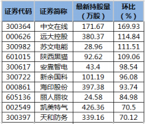 26股获陆股通增仓超30% 中文在线增幅最大