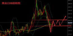 黄金、白银最新趋势分析及期货黄金白银解套