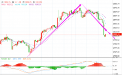 外盘黄金白银分析：反弹受阻后逢高做空