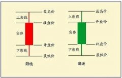 k线图基础入门知识图解 K线图怎么看