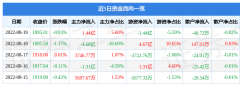 股票行情快报：贵州茅台8月19日主力资金净买入144亿元