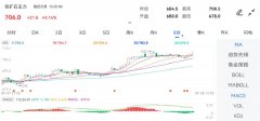 9月8日期货软件走势图综述：铁矿石期货主力涨314%