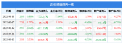 股票行情快报：白银有色8月16日主力资金净卖出73551万元