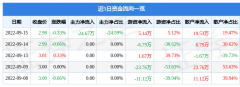 股票行情快报：京粮B9月15日主力资金净卖出2467万元