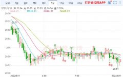 美7月通胀放缓幅度超预期 现货白银冲高回落维持震荡走势