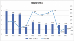 搜狐Q1财报图解：总营收193亿美元 游戏占比增至82%