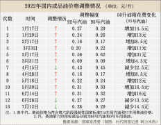 国际油价10天两次跌破100美元下半年国内油价能降回“7元时代”吗？