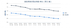 12日连阴！油价跌破56美元至年内最低