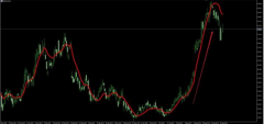 MT5新增技术指标（二）：双重指数移动平均线