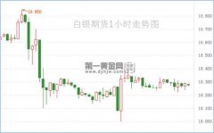 英国将解除对50余国入境隔离规定美国除外!白银期货坚守182