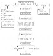 股指期货开户流程：填写开户资料需大约40分钟