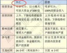 炒外汇怎么开户？炒外汇的风险体现在哪些方面？