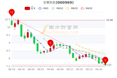 安泰科技9月30日股票行情分析股民必看