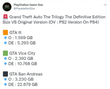 PS5版《GTA：三部曲最终版》游戏容量曝光11月9日开启预载