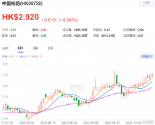 瑞信：下调中国电信(0728HK)目标价至43港元重申跑赢大市评级