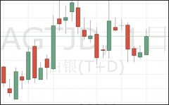 鲍威尔今夜再抓市场心弦!白银TD缓缓上破3635开启静待模式!