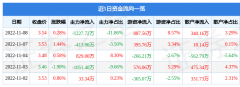 股票行情快报：美盈森11月8日主力资金净卖出122772万元