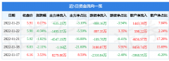 股票行情快报：第一创业（002797）11月23日主力资金净卖出63523万元