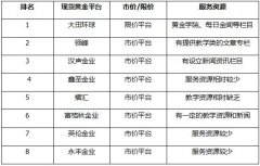 现货黄金交易平台排名2022年黄金交易平台