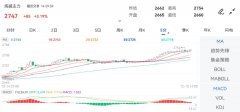 12月15日期货软件走势图综述：纯碱期货主力涨319%