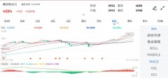 12月15日期货软件走势图综述：螺纹钢期货主力涨331%