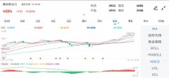 12月15日期货软件走势图综述：螺纹钢期货主力涨331%