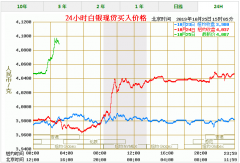 今日白银价格最新报价白银价格今天多少一克（1025）