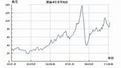 数据简报：1970年以来国际原油价格走势与大事记