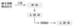 提钞：1万美元以下（含）直接可在银行办理？外汇有几种