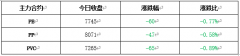 56美元油价7元MACD红柱略有缩短