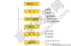 对于第一次接触股市的人来说mt5开户