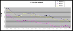 原油期货电脑版下载其中伦敦洲际交易所布）7月价格从月初的每桶62.01美元