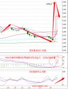 现货黄金4小时走势图看2023年2月6日