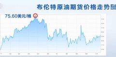 伦敦布伦特原油期货价格一度大涨19%今日原油