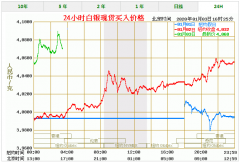 日内银价追随黄金加速上扬-今日银价足银999