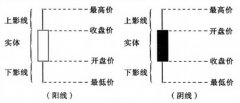 如图为上证指数K线图和万科A的k线图_免费股票分析软件