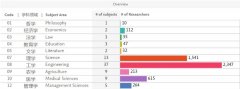 或学者作为第一作者或通讯作者发文整体FWCI高于1股票行情走势图