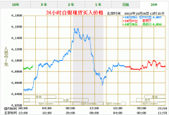 今日今日白银价格银价再度展开震荡反弹