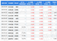 该股最近90天内共有7家机构给出评级？期货仿真开户