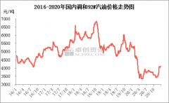 中国调和汽油产业继续退市？看原油的软件哪个好