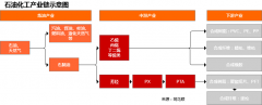 生成以乙烯、丙烯、丁二烯、苯、甲苯、二甲苯为代表的基本化工原料原油期货哪个交易所