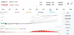 纤维板期货主力合约行情信息：最新价：1198_东证期货开户