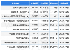 买入评级7家；过去90天内机构目标均价为34.03-股票600309