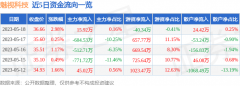 股票n+1散户资金净流入24.42万元