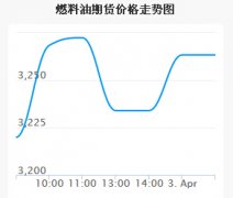 高硫燃料油期货主力合约收跌0.15%至2751元/吨美国油气实时变动图