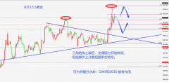 今天非农同时还要注意黄金继续的冲高回落行情的概率2023年6月9日
